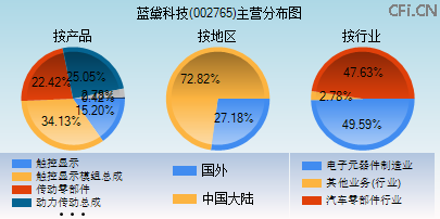 002765主营分布图 002765主营分布图