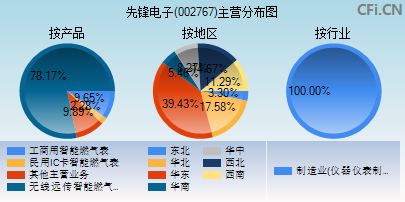 002767主营分布图