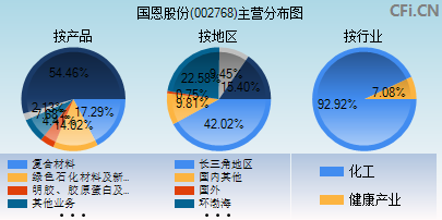 002768主营分布图