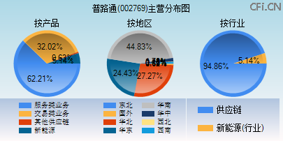 002769主营分布图 002769主营分布图