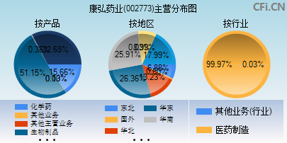 002773主营分布图