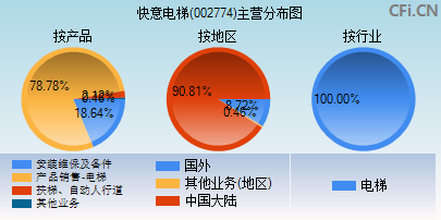 002774主营分布图