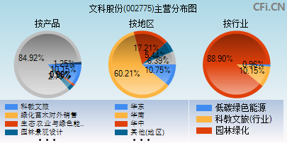 002775主营分布图