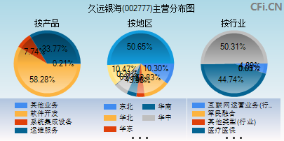 002777主营分布图