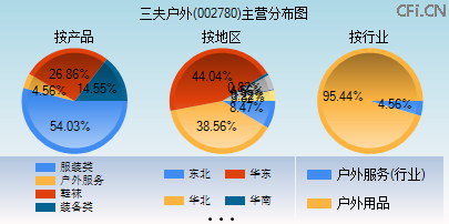 002780主营分布图