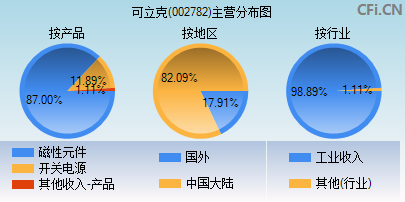 002782主营分布图