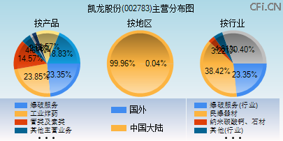 002783主营分布图 002783主营分布图