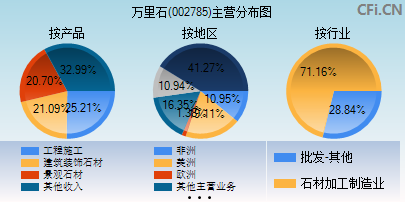 002785主营分布图