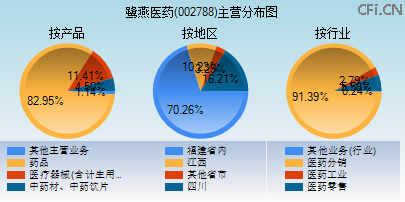002788主营分布图 002788主营分布图