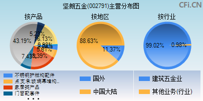 002791主营分布图