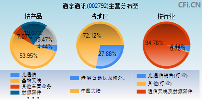 002792主营分布图