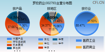 002793主营分布图