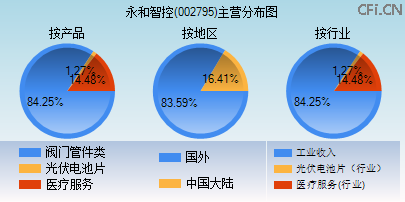 002795主营分布图