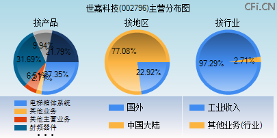 002796主营分布图