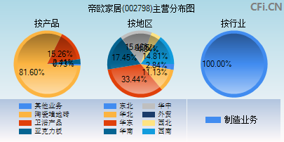 002798主营分布图