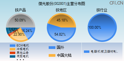 002801主营分布图 002801主营分布图