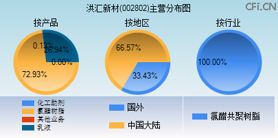002802主营分布图