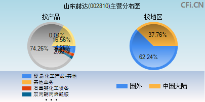002810主营分布图 002810主营分布图