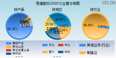 002812主营分布图