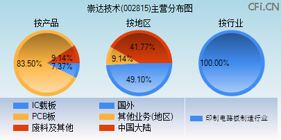 002815主营分布图