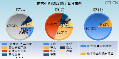 002819主营分布图