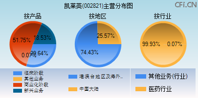002821主营分布图