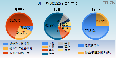 002822主营分布图 002822主营分布图