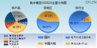 002823主营分布图