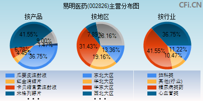 002826主营分布图