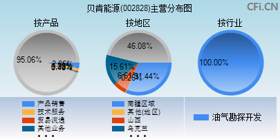 002828主营分布图