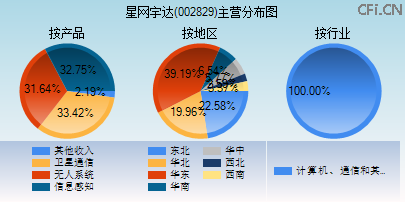 002829主营分布图 002829主营分布图
