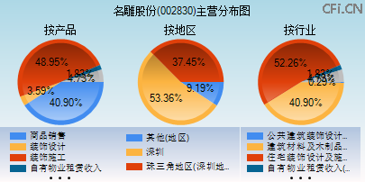 002830主营分布图 002830主营分布图