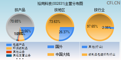 002831主营分布图