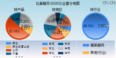 002832主营分布图 002832主营分布图