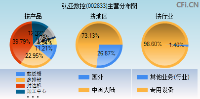 002833主营分布图