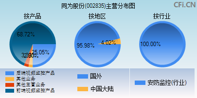 002835主营分布图