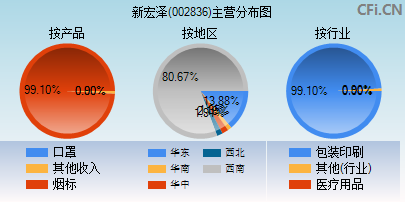 002836主营分布图