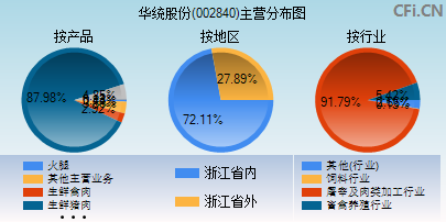 002840主营分布图