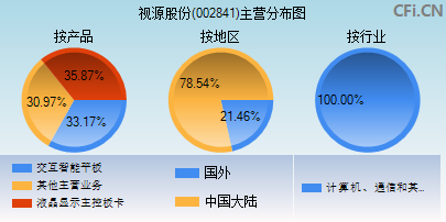 002841主营分布图