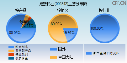 002842主营分布图 002842主营分布图