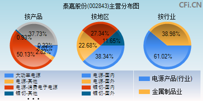 002843主营分布图