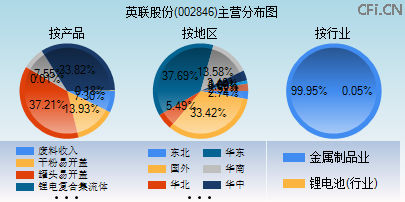 002846主营分布图 002846主营分布图