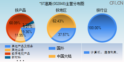 002848主营分布图
