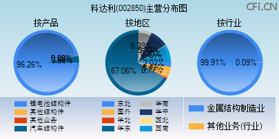 002850主营分布图 002850主营分布图