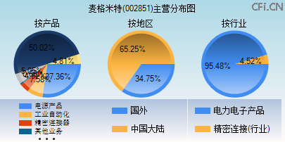 002851主营分布图