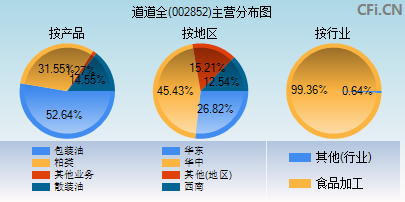 002852主营分布图