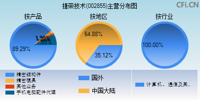 002855主营分布图