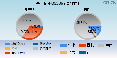 002856主营分布图 002856主营分布图