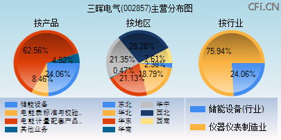 002857主营分布图
