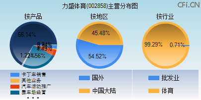002858主营分布图